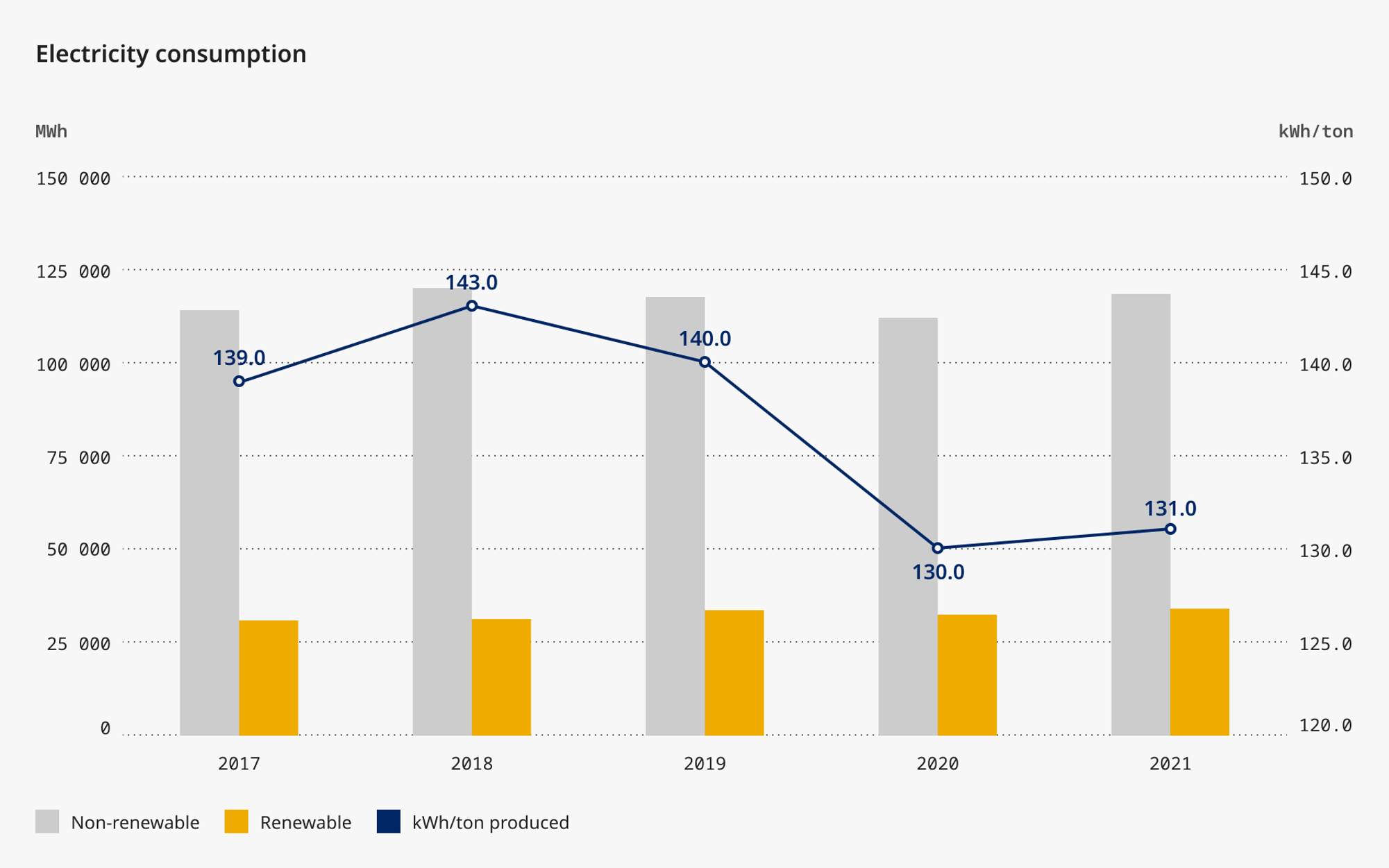 A graph showing the electricity consumption for Jotun Group from 2015 to 2021 in kWh per tonne produced